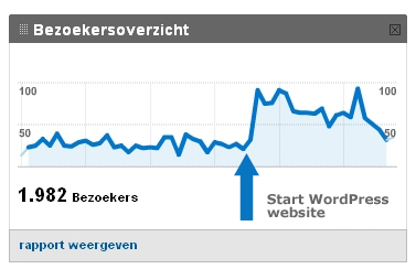 wordpress-introductie-webstatistiek